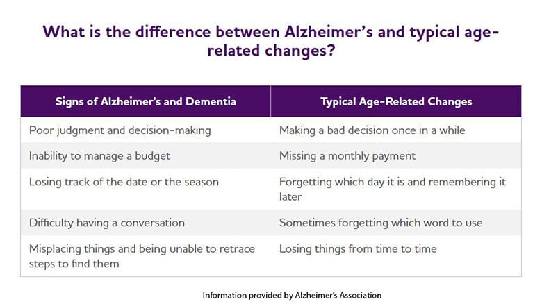 Alzheimer's vs aging