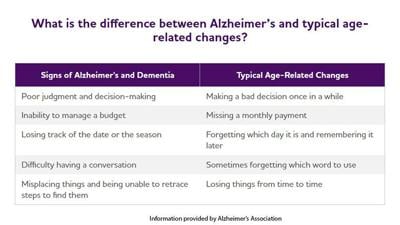 Alzheimer's vs aging