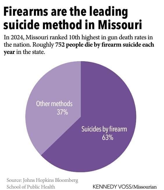 Firearms are the leading suicide method in Missouri