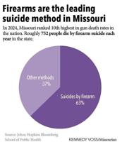 Firearms are the leading suicide method in Missouri