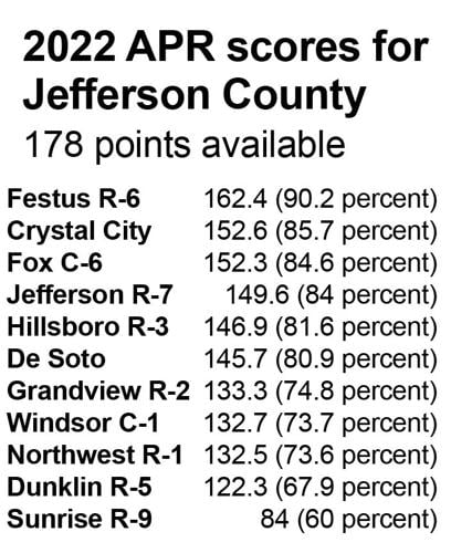 2022 APR scores overview