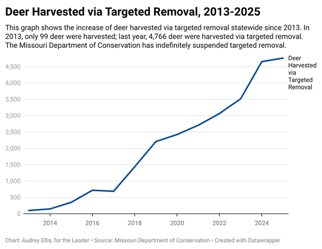 Deer harvested via targeted removal graph