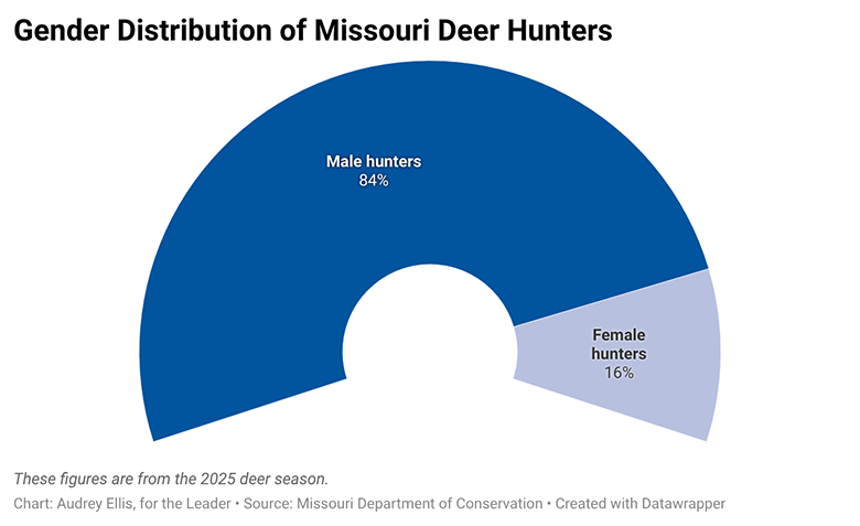 gender distribution of missouri deer hunters