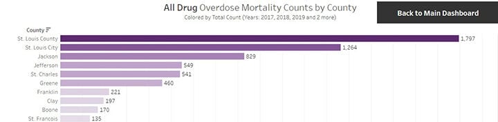 Drug mortality counts by county