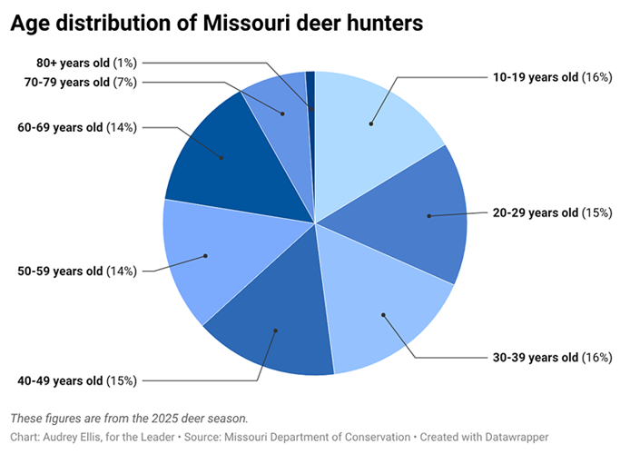 age distribution of missouri deer hunters