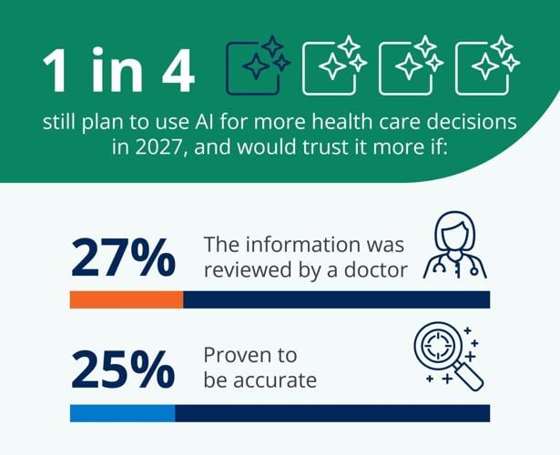 Where Millennials Draw The Health Ai Line (6)
