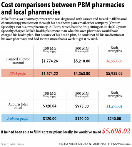 Cost comparisons between PBM pharmacies and local pharmacies