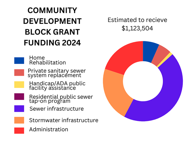 Community Development Block Grant funding 2024
