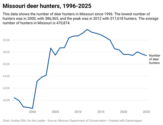 missouri deer hunters graph 2025