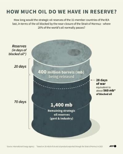 How much oil do we have in reserve?