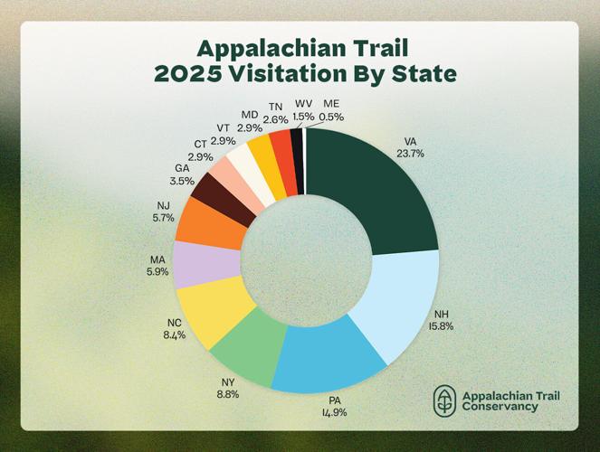 Appalachian Trail 2025 Visitation Data By State