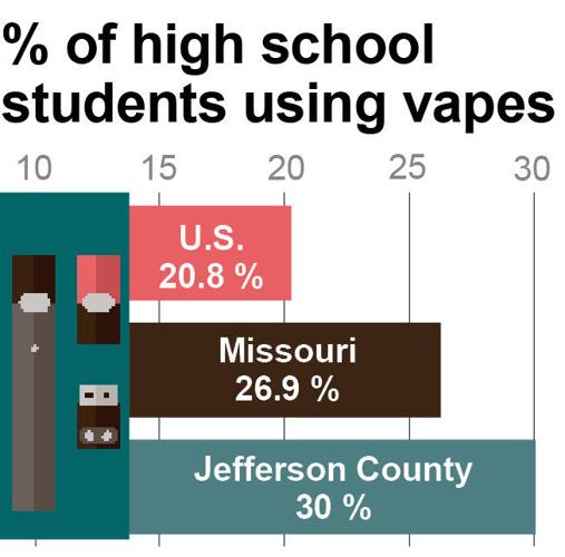 percent using vapes