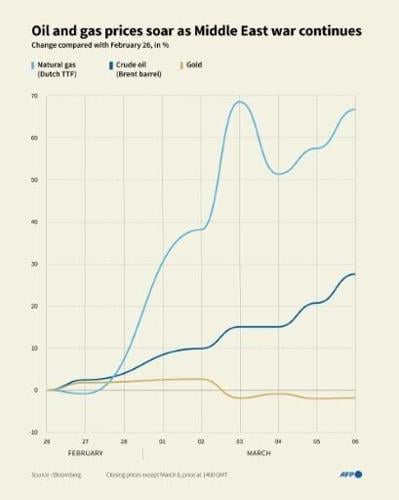 Oil and gas prices soar as Middle East war continues