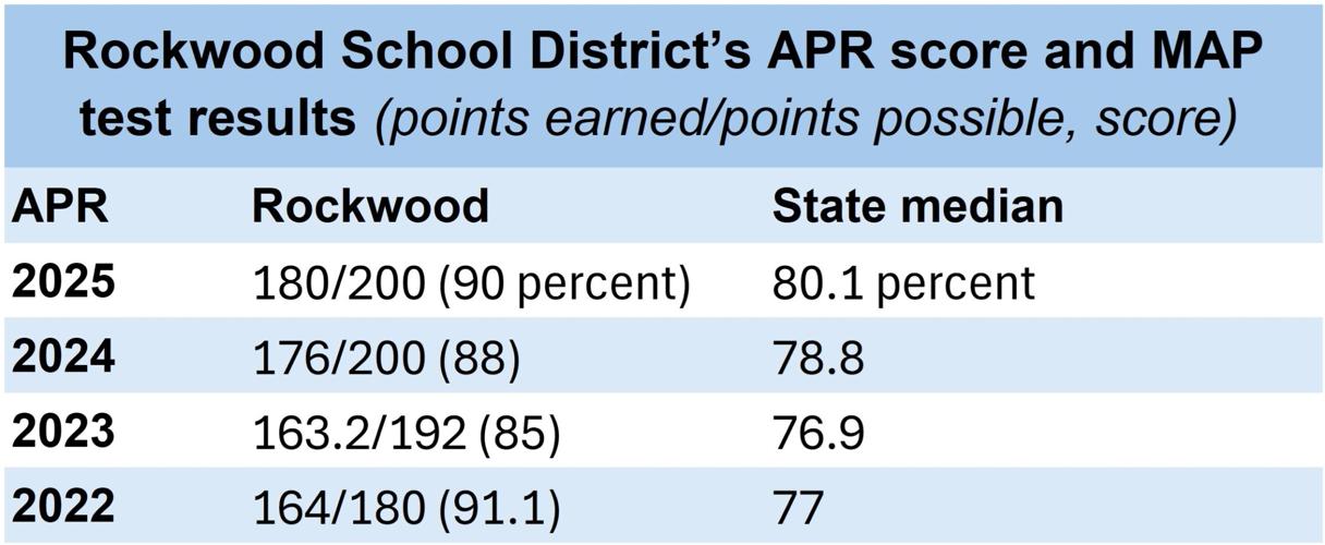 rockwood APR, MAP scores 2025