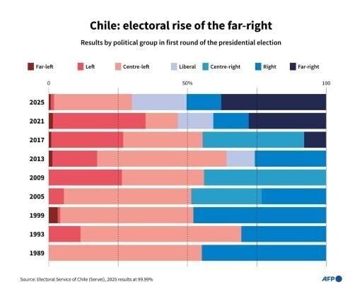 Chile: first-round election results and the rise of the far right
