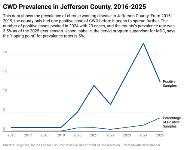 CWD prevalence in Jefferson County graphic