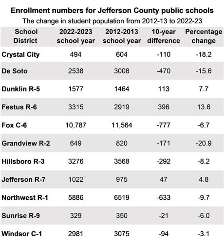 County school enrollment chart 22-23