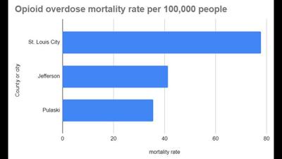 The mortality rate from opioid overdoses per 100,000 people in St. Louis city and Jefferson and Pulaski counties.