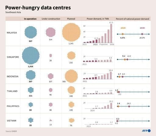 Power-hungry data centres