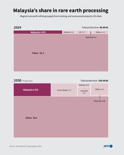 Malaysia's share in rare earth processing