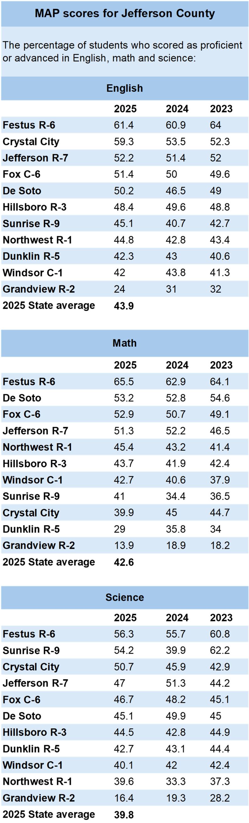 State on Nov. 6 released APR, MAP scores | Local News | myleaderpaper.com