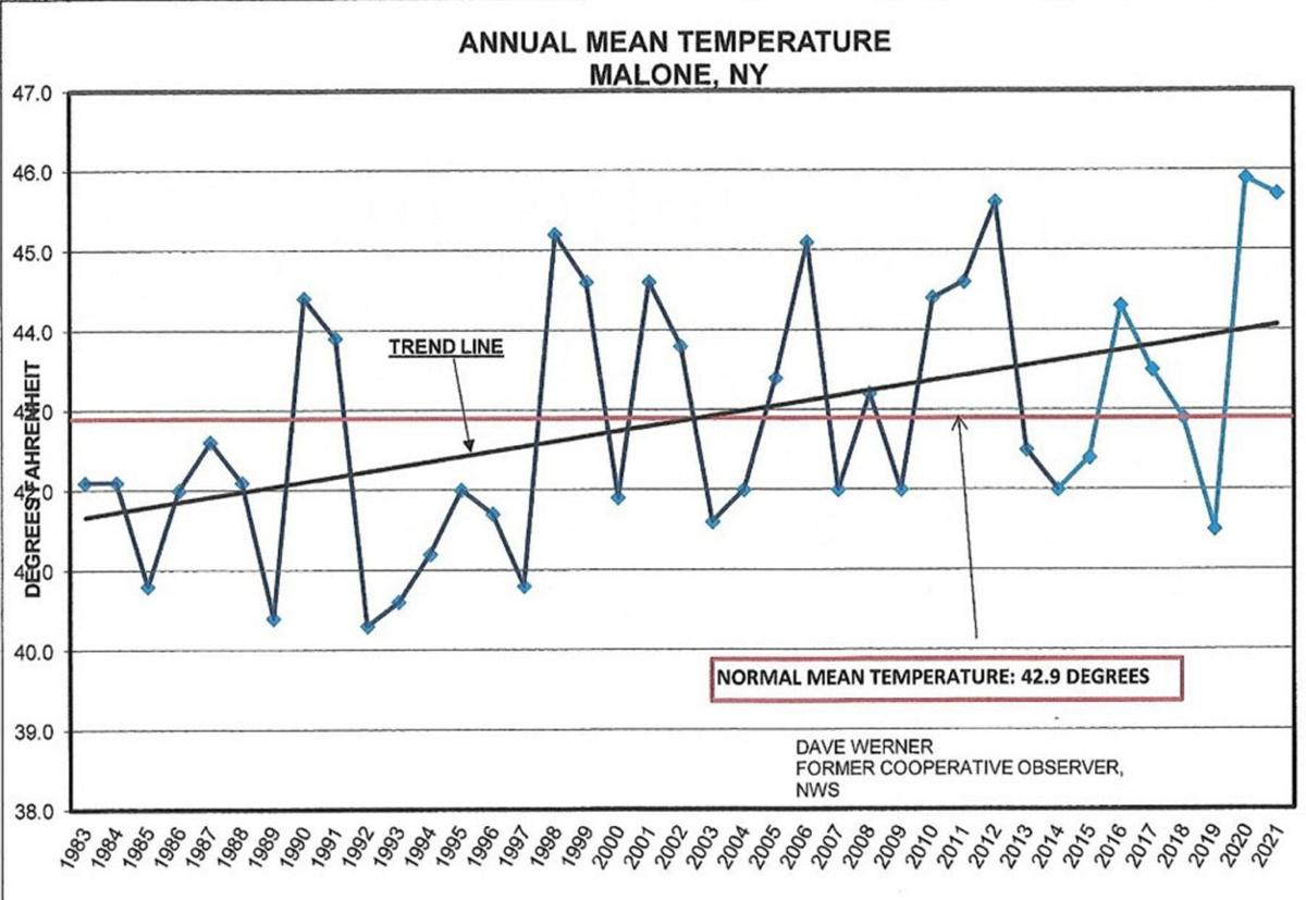 2021 2nd warmest year on record