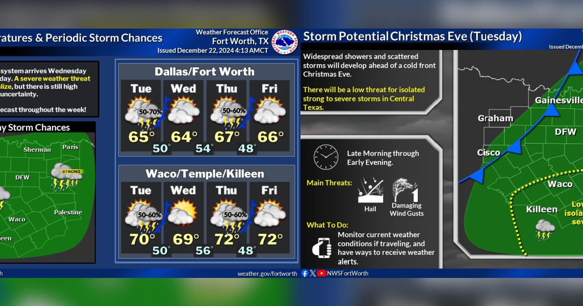 Cold fronts to bring showers and storms to Texas this week | North ...