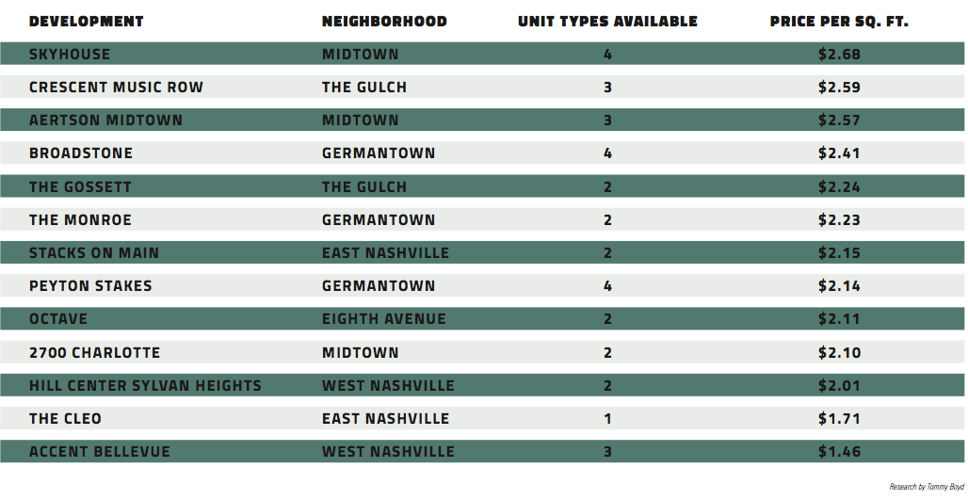 Apartment market evolution