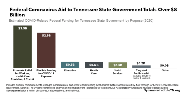 Report: Tennessee needs additional federal aid as COVID-19 persists