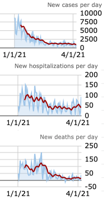 COVID-19 update: 986 new cases
