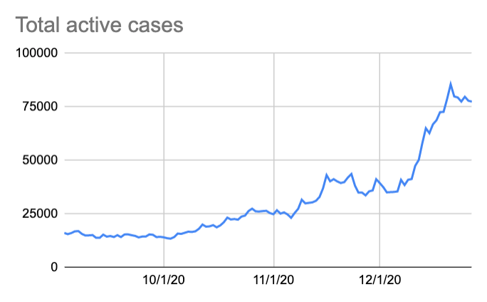 COVID-19 update: 30,000+ cases in five days