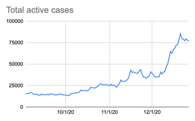 COVID-19 update: 30,000+ cases in five days