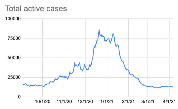 COVID-19 update: 986 new cases