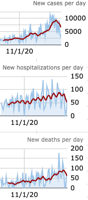 COVID-19 update: 3,000+ currently hospitalized