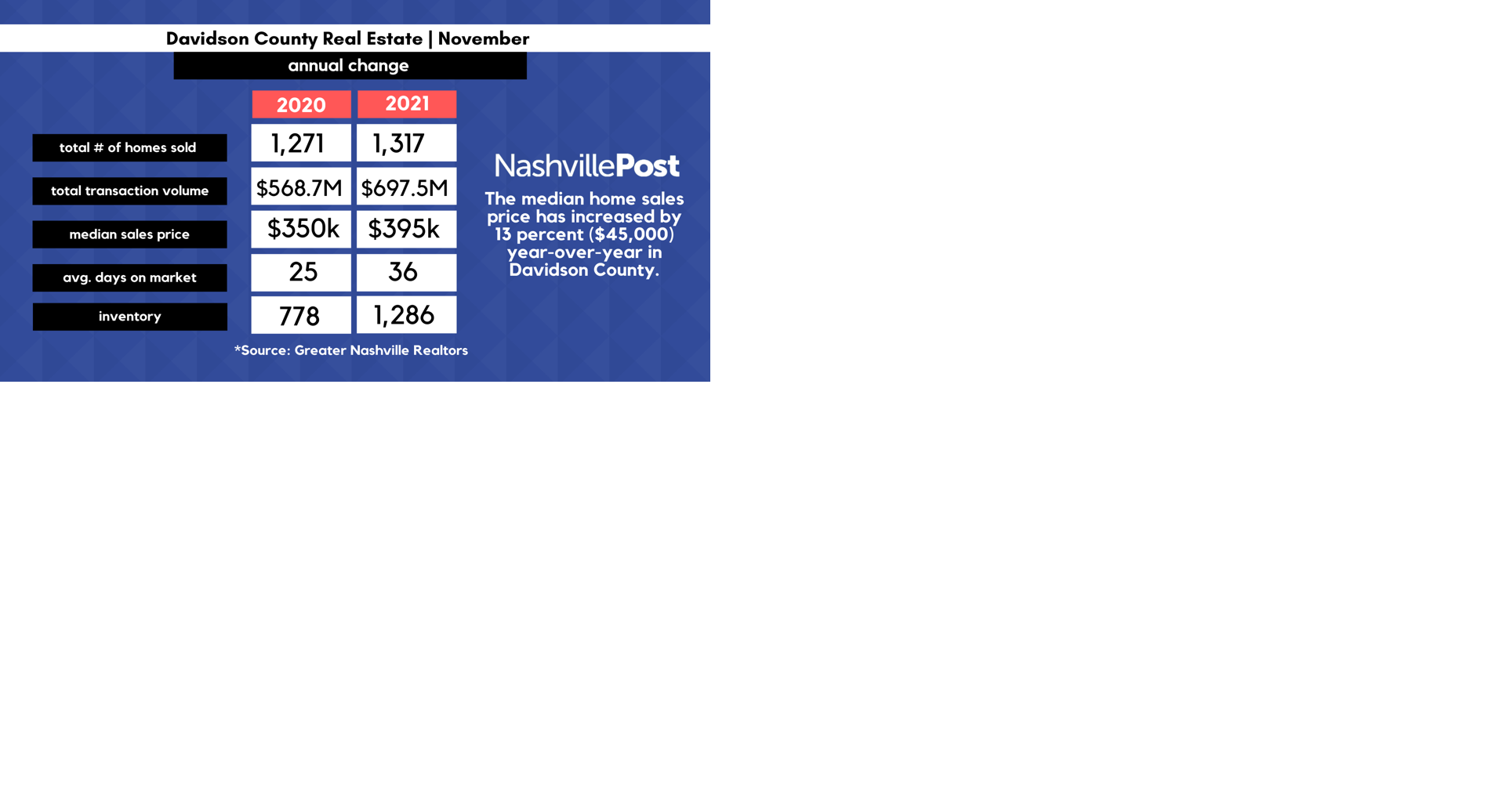 November Real Estate Stats