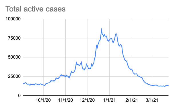 COVID-19 update: 1,388 new cases