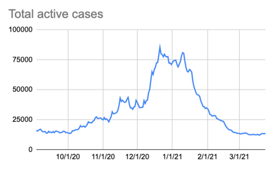 COVID-19 update: 1,388 new cases
