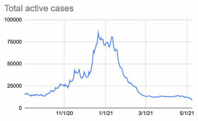 active cases 5/11