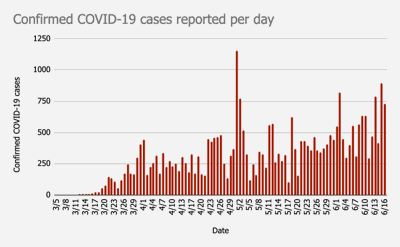 COVID-19 update: 'The second wave has begun'