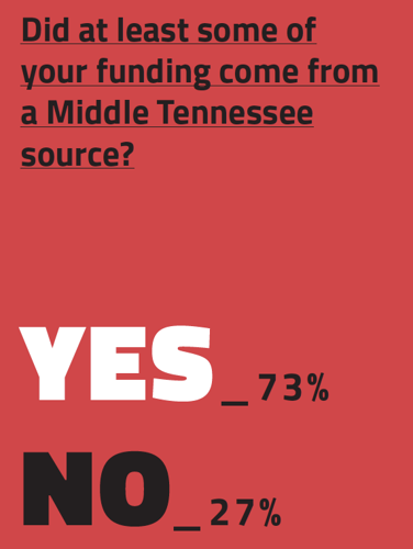 Techie+: Funding sources