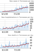COVID-19 update: 2,049 new cases