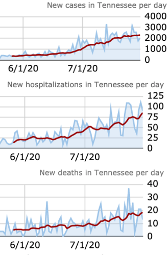 COVID-19 update: 2,049 new cases