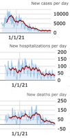 COVID-19 update: 275K jabs in one week