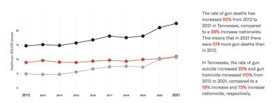 Source: Everytown for Gun Safety Support Fund