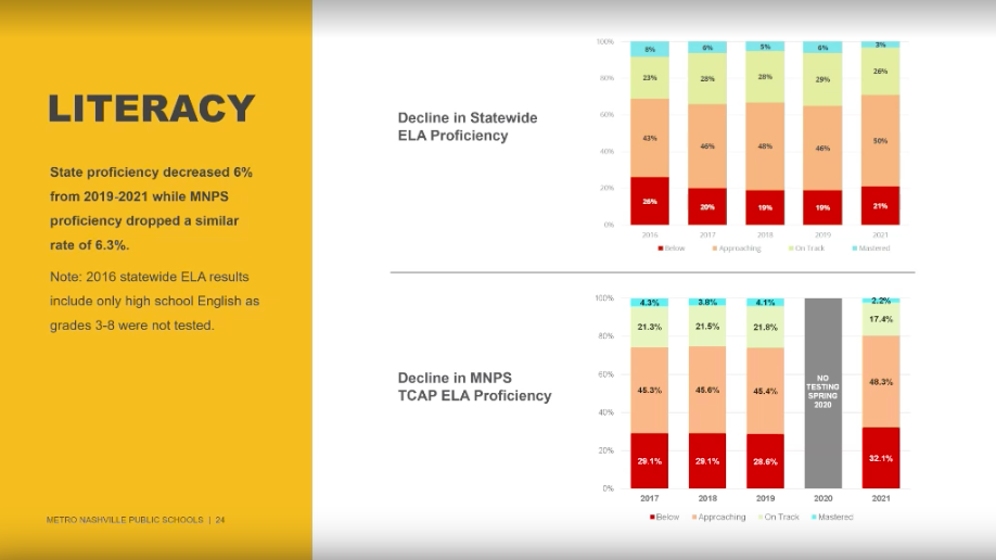 District TCAP Scores Show Pandemic's Negative Impact on Student