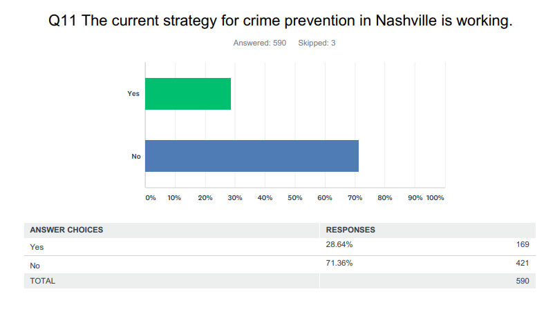 FOP Survey Finds Low Morale, Doubts About Policing Strategies Among Nashville Cops