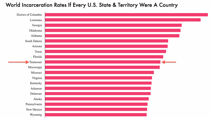 Tennessee: A World Leader in Incarceration