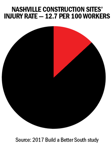 Safety, Compensation and Accountability at Nashville Construction Sites