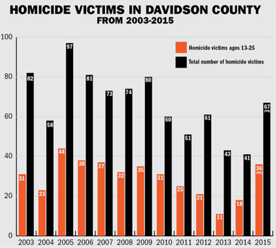 Sobering homicide stats, leaning toward young black victims, demand action