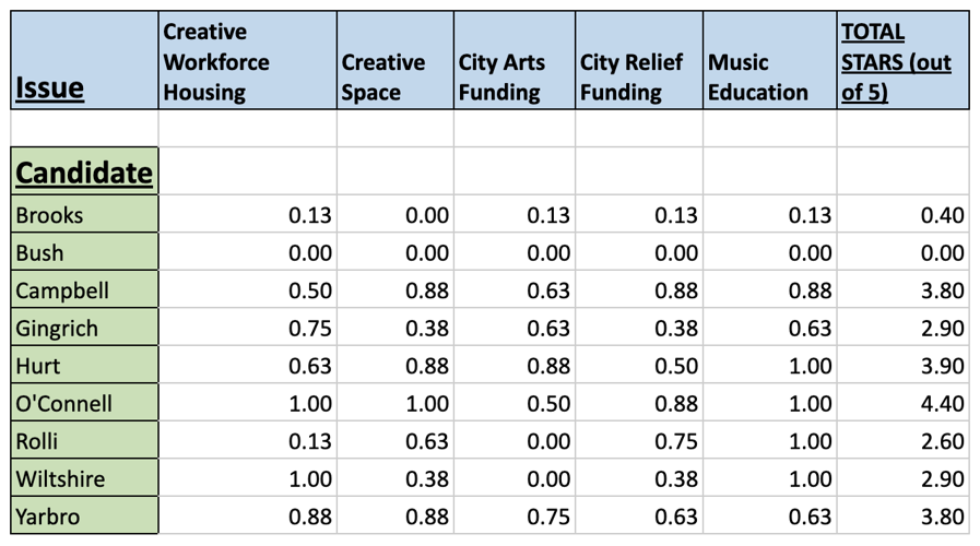 Nashville Creators Coalition mayoral score breakdown
